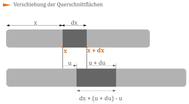 Verschiebung der Querschnittsflächen