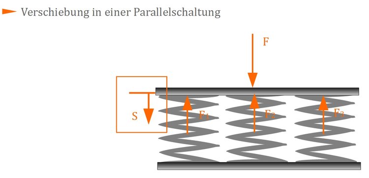 Verschiebung in einer Parallelschaltung Verschiebung in einer Parallelschaltung