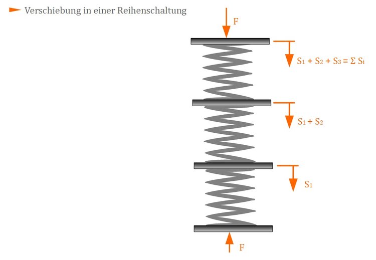 Verschiebung in einer Reihenschaltung Verschiebung in einer Reihenschaltung