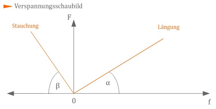 Verspannungsschaubild Verspannungsschaubild