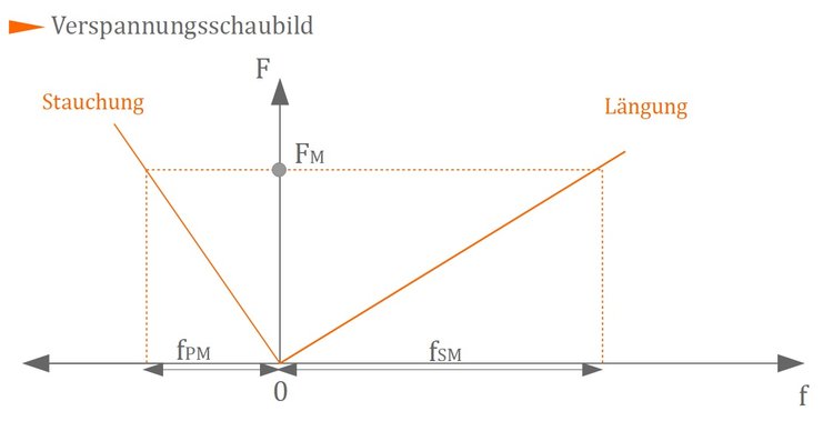 Verspannungsschaubild Verspannungsschaubild