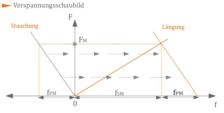 Verspannungsschaubild Verspannungsschaubild
