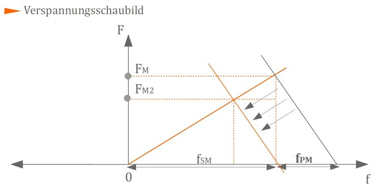 Verspannungsschaubild Verspannungsschaubild