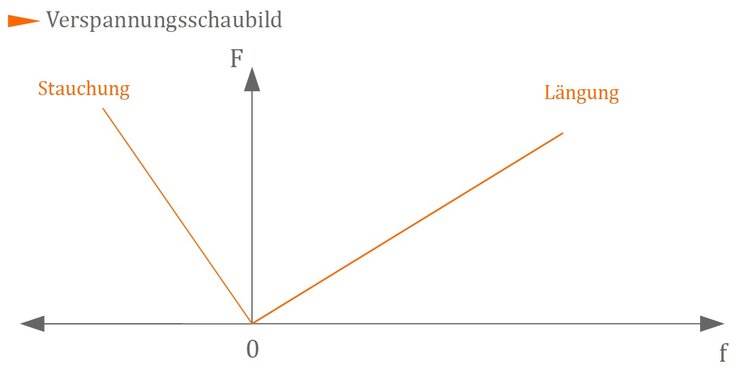 Verspannungsschaubild Verspannungsschaubild