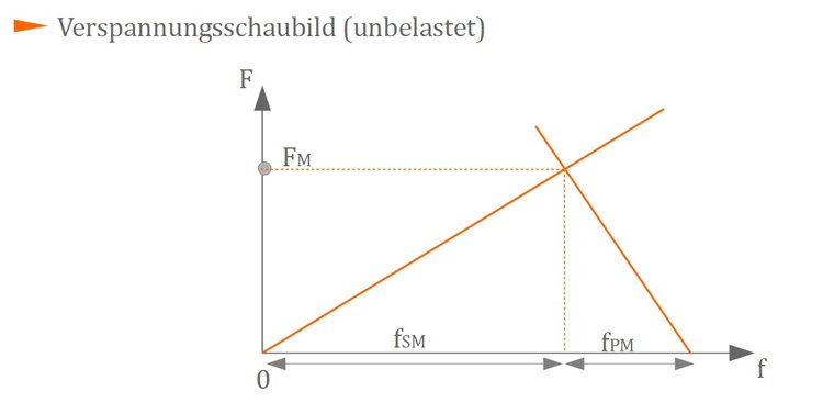 Verspannungsschaubild unbelastet Verspannungsschaubild unbelastet
