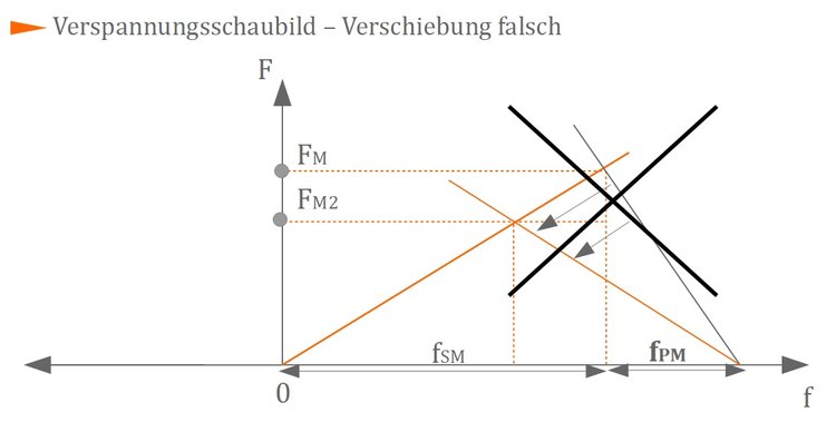 Verspannungsschaubild - Verschiebung falsch Verspannungsschaubild - Verschiebung falsch