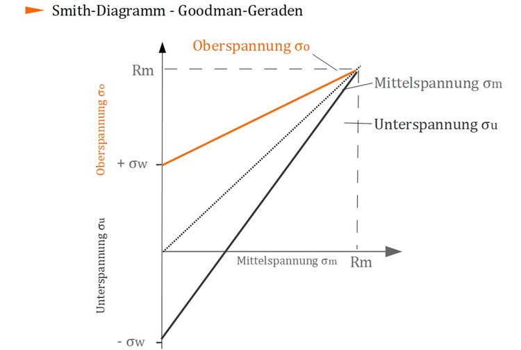 Verwendung der Goodman-Geraden