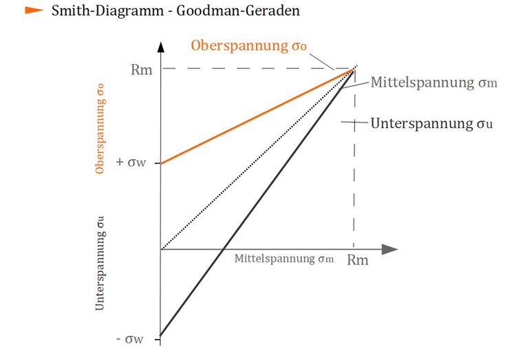 Verwendung der Goodman-Geraden Verwendung der Goodman-Geraden