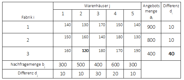 Vogelsches Approximationsverfahren 1