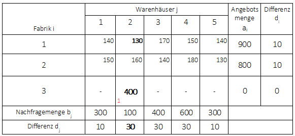 Vogelsches Approximationsverfahren 2