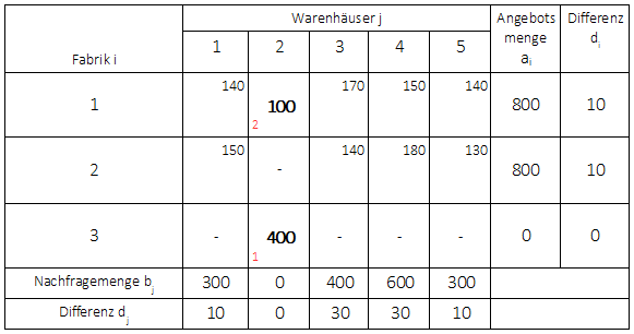 Vogelsches Approximationsverfahren 3