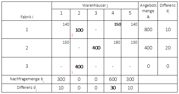 Vogelsches Approximationsverfahren 4