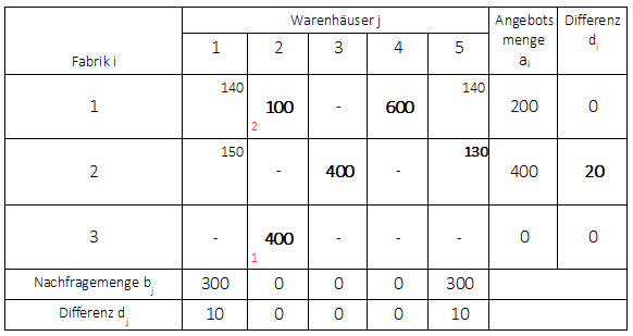 Vogelsches Approximationsverfahren 5