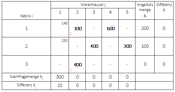 Vogelsches Approximationsverfahren 6