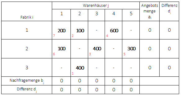 Vogelsches Approximationsverfahren 7