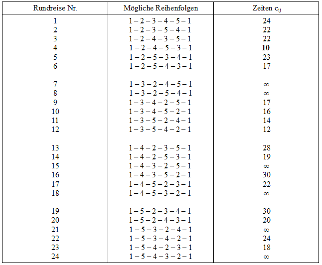 VollstÃƒÂ¤ndige Enumeration