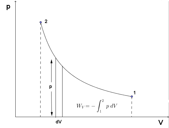 Volumenänderungsarbeit p,V-Diagramm