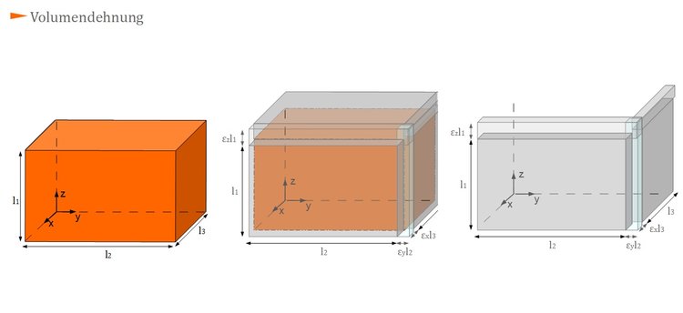 Volumendehnung