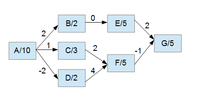 Vorgangsknotennetzplan Beispiel
