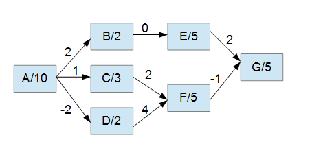 Vorgangsknotennetzplan Beispiel