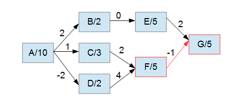 Vorgangsknotennetzplan Beispiel kritischer Pfad