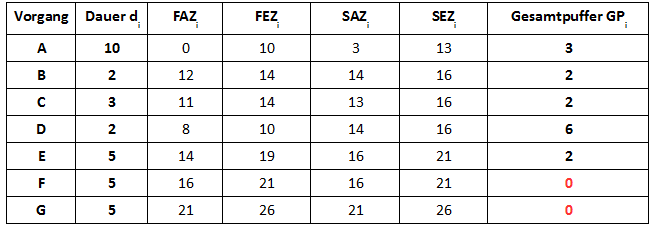 Vorgangsknotennetzplan Beispiel