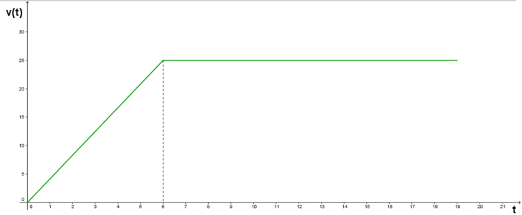 Geschwindigkeitsdiagramm