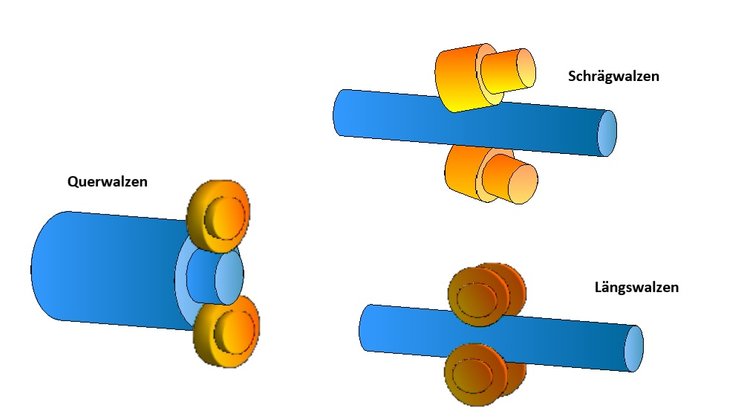 Walzen nach Kinematik