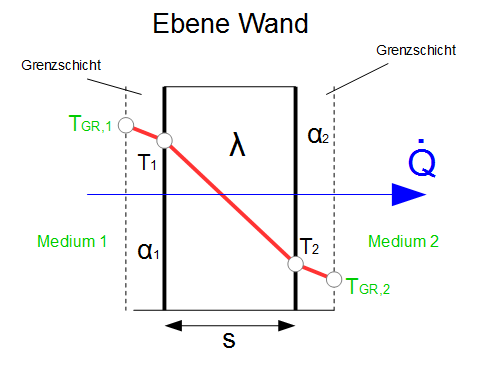 WÃƒÂ¤rmedurchgangszahl ebene Wand