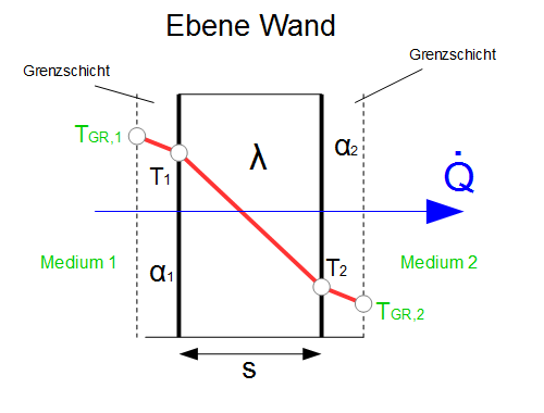 Wrmedurchgangszahl ebene Wand