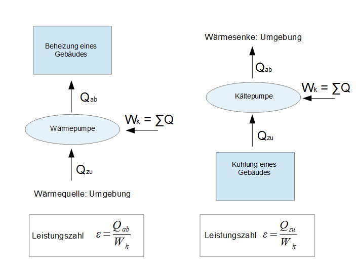 Wärmepumpe vs. Kältemaschine Wärmepumpe vs. Kältemaschine