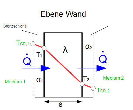 Wärmeübergangszahl Grenzschicht ebene Wand