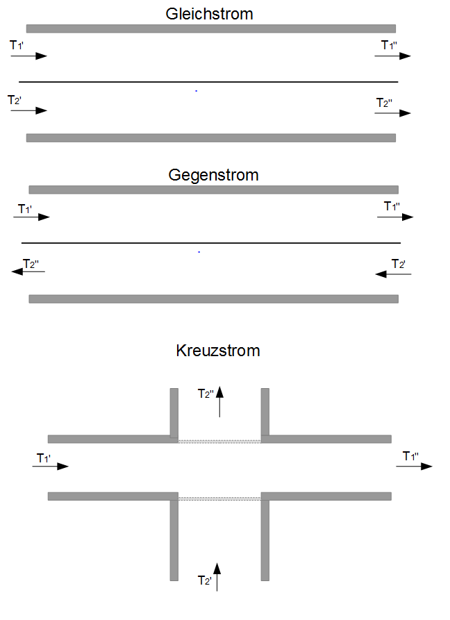 Wärmeübertrager Gleichstrom, Kreuzstrom, Gegenstrom