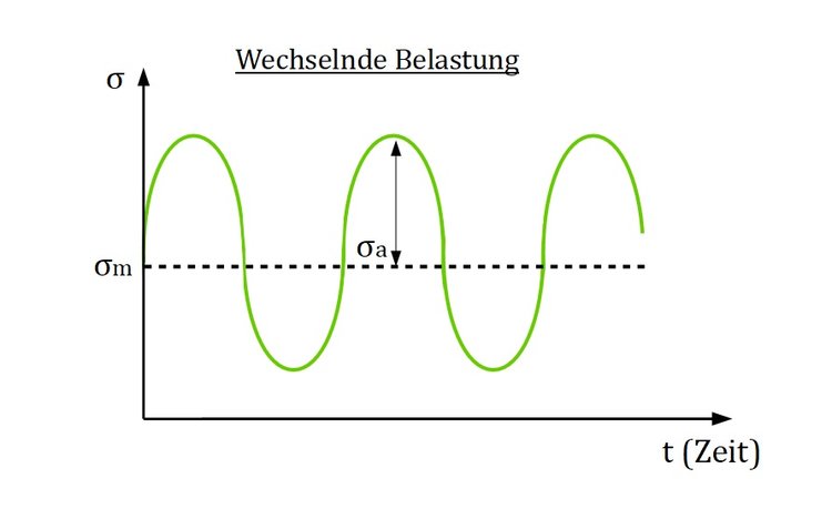 Wechselnde Belastung