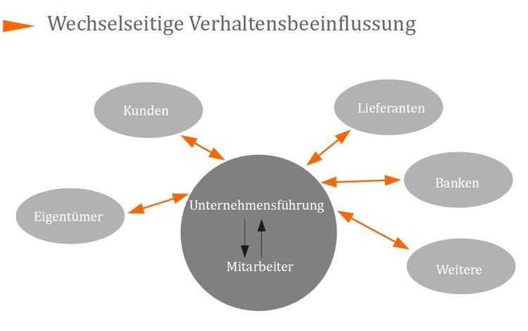 Wechselseitige Verhaltensbeeinflussung