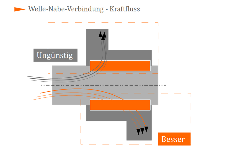 Festigkeitsberechnung einer Passfederverbindung