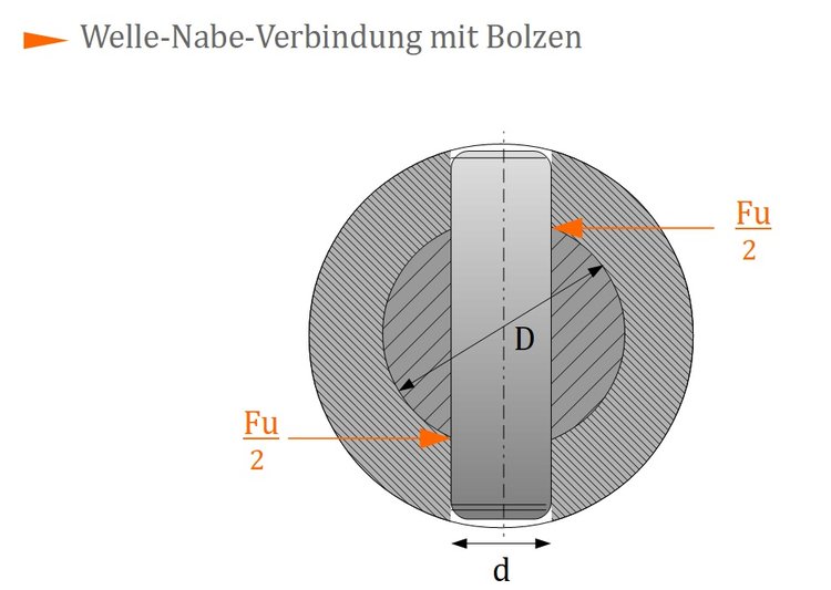 Festigkeitsberechnung einer Bolzen- und Stiftverbindung