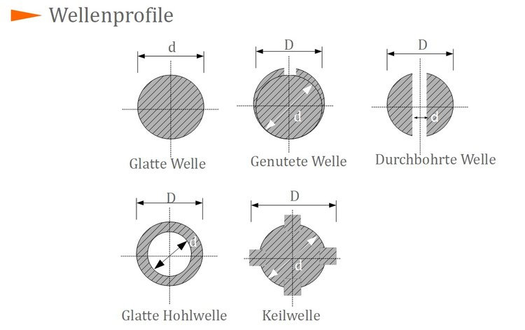 Wellenprofile Wellenprofile
