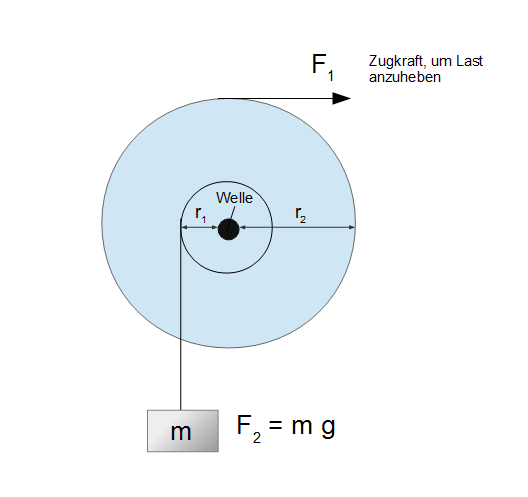 Funktionsprinzip, Wellrad