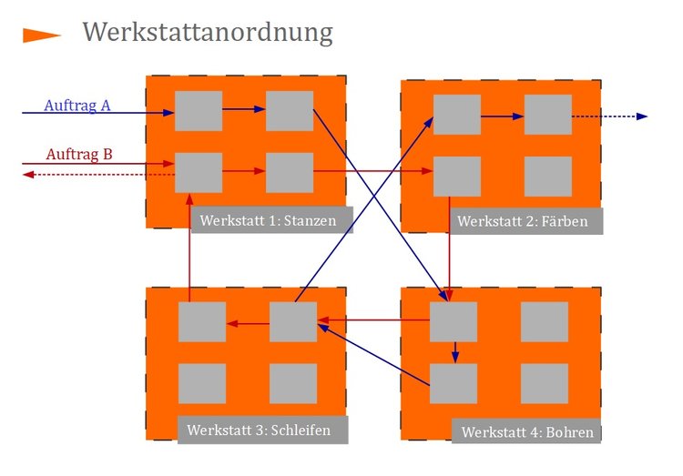 Werkstattanordnung