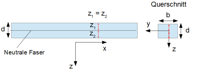 Widerstandsmoment neutrale Faser