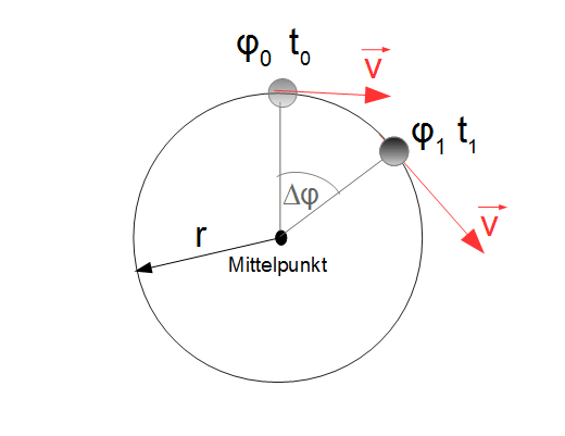gleichförmige Kreisbewegung, Winkelgeschwindigkeit