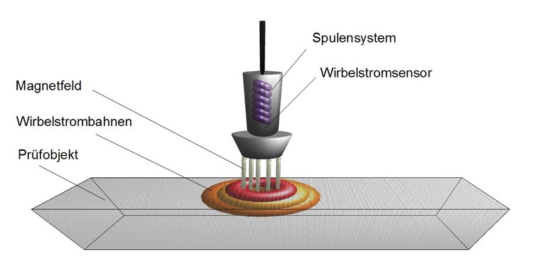 Wirbelstromverfahren