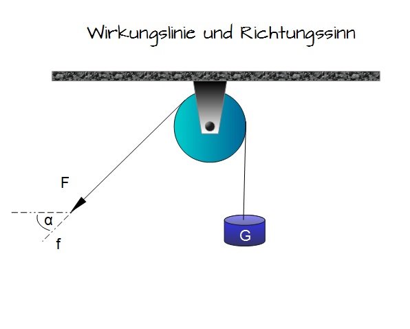 Wirkungslinie und Richtungssinn