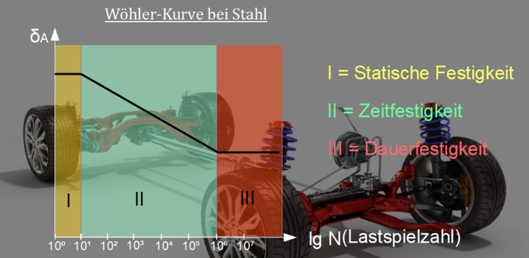 Wöhler-Kurve und Smith-Diagramm - Maschinenelemente 1