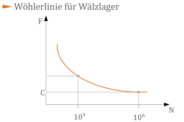 Wöhlerlinie für Wälzlager Wöhlerlinie für Wälzlager