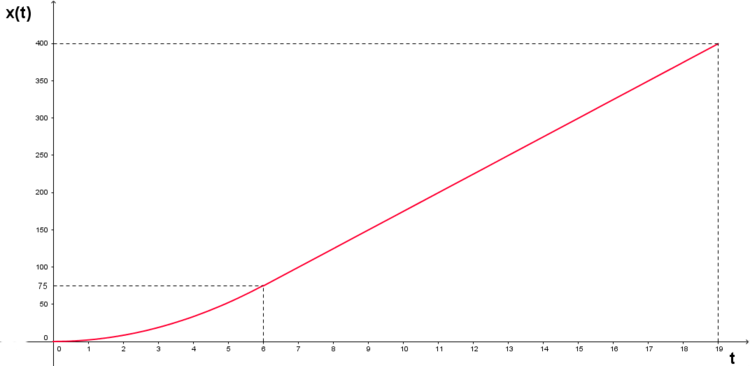 Wegzeit-Diagramm