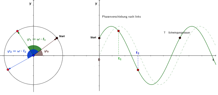 Zeigerdiagramm Sinus-Funktion mit Phasenverschiebung