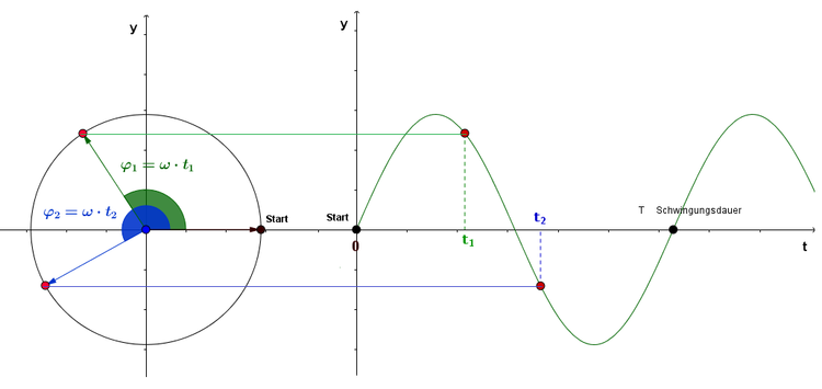 Zeigerdiagramm mit Sinus-Funktion