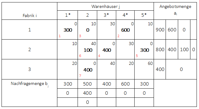 Zeilenfolgeverfahren Mengenmatrix zulässige Ausgangslösung